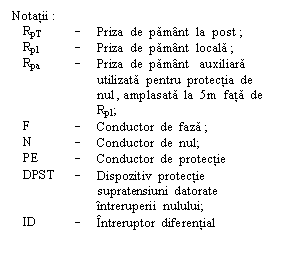 Text Box: Notatii :
RpT	-	Priza  de  pamant  la  post ;
Rpl	-	Priza  de  pamant  locala ;
Rpa	-	Priza  de  pamant   auxiliara  utilizata  pentru  protectia  de  nul , amplasata  la  5m  fata  de  Rpl;
F	-	Conductor  de  faza ;
N	-	Conductor  de  nul;
PE	-	Conductor  de  protectie
DPST	-	Dispozitiv  protectie  supratensiuni  datorate  intreruperii  nulului;
ID	-	Intreruptor  diferential

